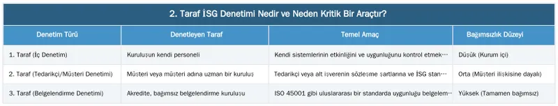 2. Taraf İSG Denetimi Nedir ve Neden Kritik Bir Araçtır? — 2. Taraf İSG Denetimleri: Hangi Kurumlar İçin Uygundur ve Neden Gereklidir?